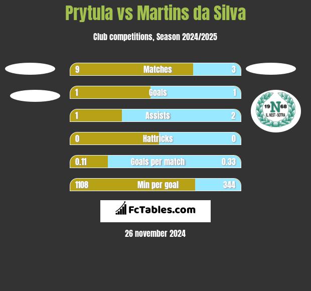 Prytula vs Martins da Silva h2h player stats