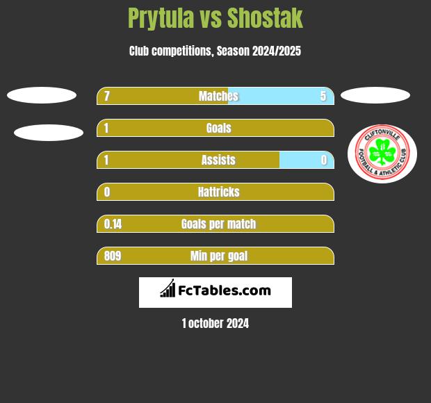 Prytula vs Shostak h2h player stats