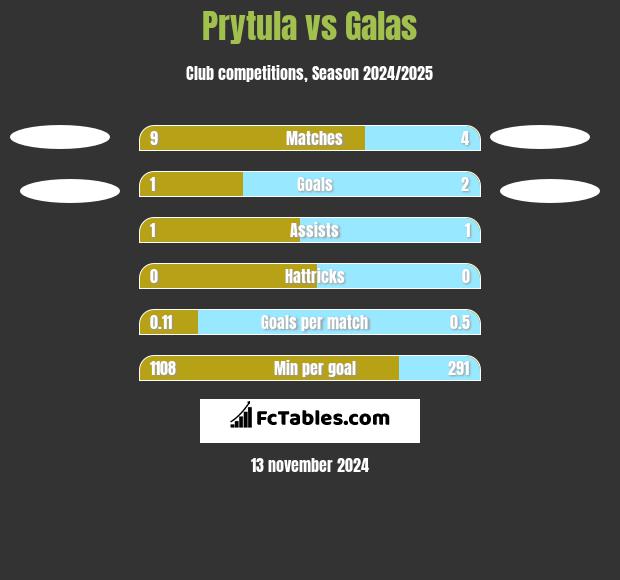 Prytula vs Galas h2h player stats