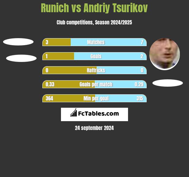 Runich vs Andriy Tsurikov h2h player stats