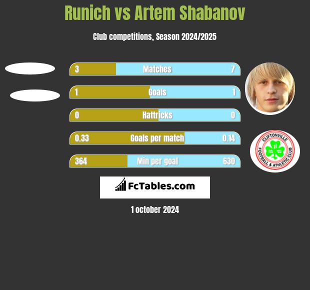 Runich vs Artem Shabanov h2h player stats