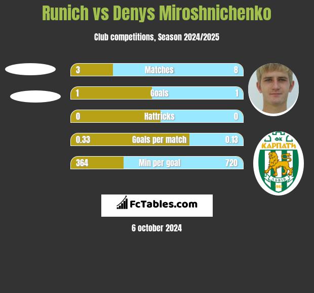 Runich vs Denys Miroshnichenko h2h player stats