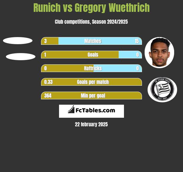 Runich vs Gregory Wuethrich h2h player stats