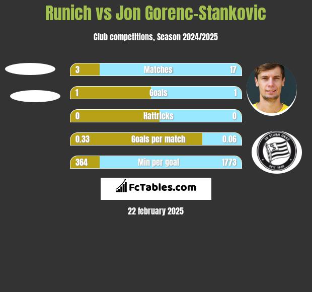 Runich vs Jon Gorenc-Stankovic h2h player stats