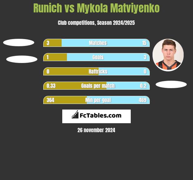 Runich vs Mykola Matwijenko h2h player stats