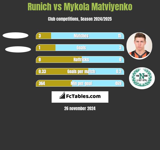 Runich vs Mykola Matviyenko h2h player stats