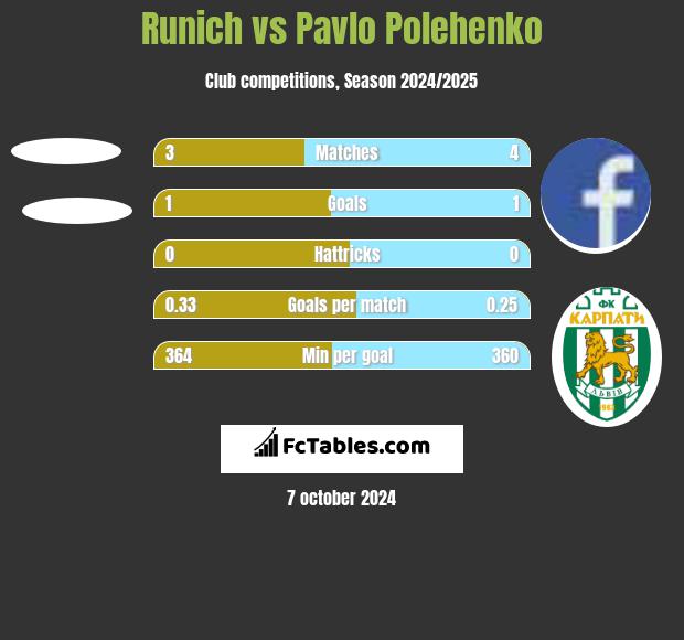 Runich vs Pavlo Polehenko h2h player stats