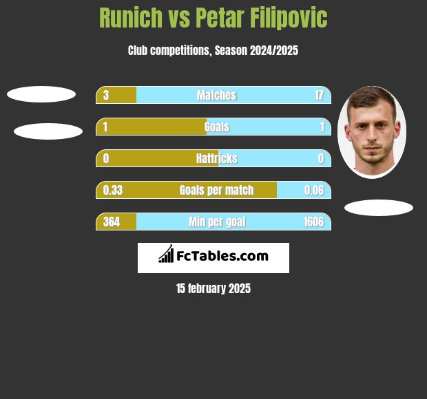 Runich vs Petar Filipovic h2h player stats