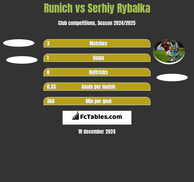 Runich vs Serhiy Rybalka h2h player stats