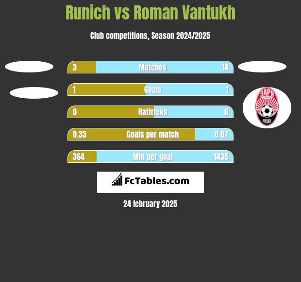 Runich vs Roman Vantukh h2h player stats