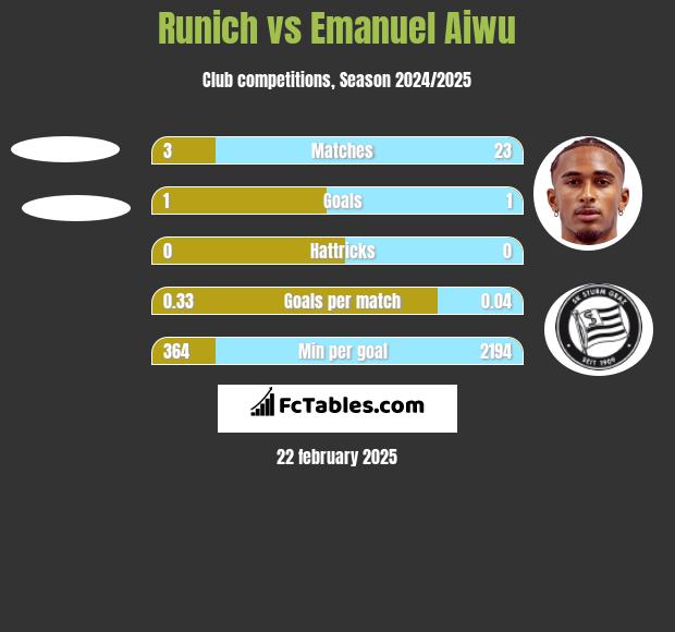 Runich vs Emanuel Aiwu h2h player stats