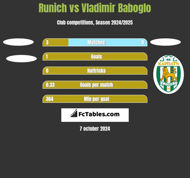 Runich vs Vladimir Baboglo h2h player stats