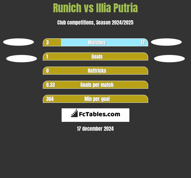 Runich vs Illia Putria h2h player stats