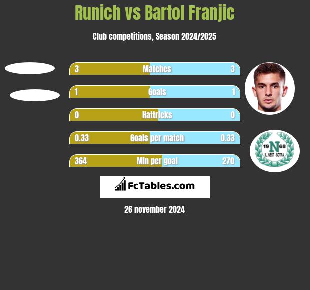 Runich vs Bartol Franjic h2h player stats