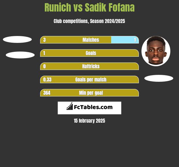 Runich vs Sadik Fofana h2h player stats