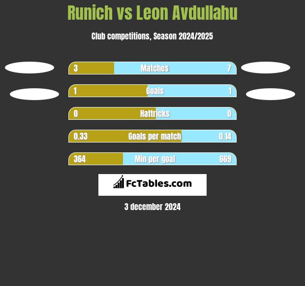 Runich vs Leon Avdullahu h2h player stats