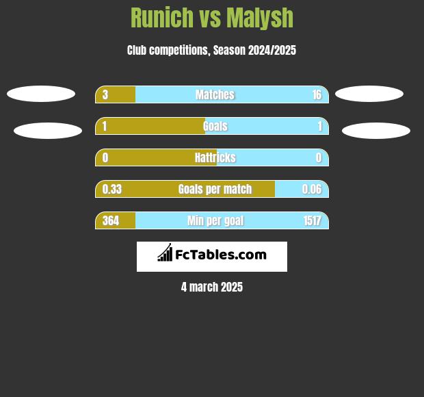 Runich vs Malysh h2h player stats