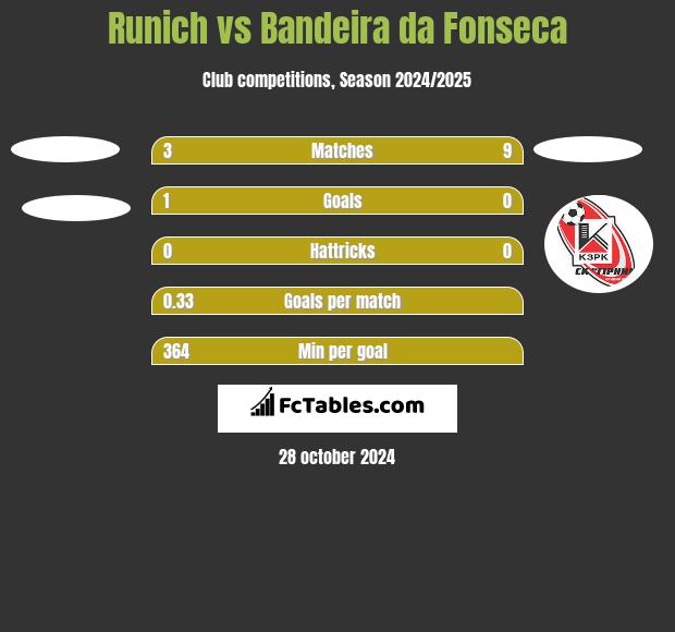 Runich vs Bandeira da Fonseca h2h player stats