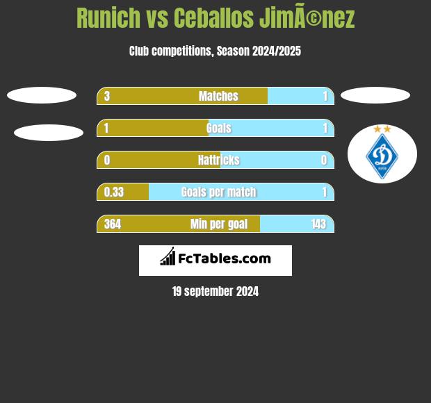 Runich vs Ceballos JimÃ©nez h2h player stats