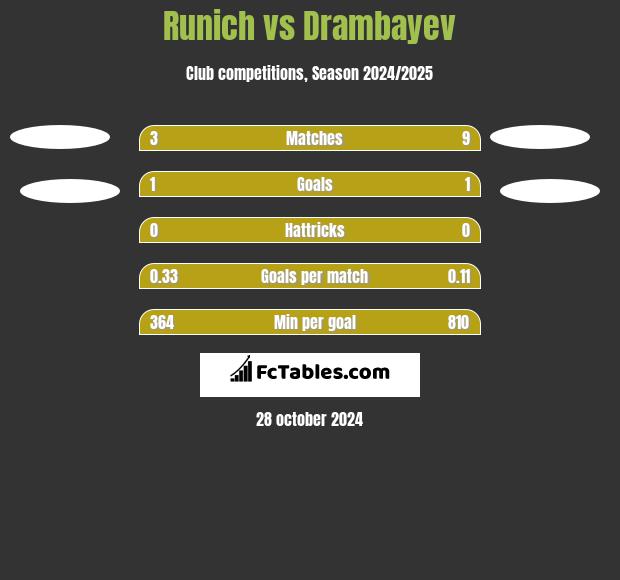 Runich vs Drambayev h2h player stats