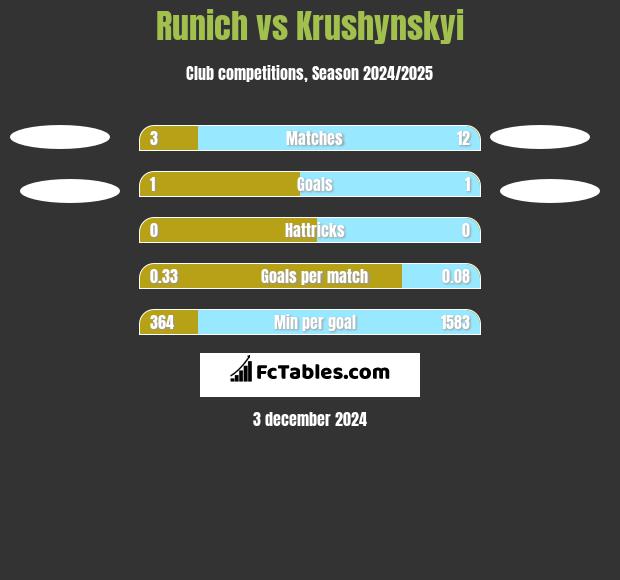 Runich vs Krushynskyi h2h player stats