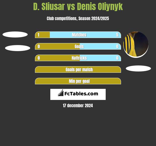 D. Sliusar vs Danies Olijnyk h2h player stats