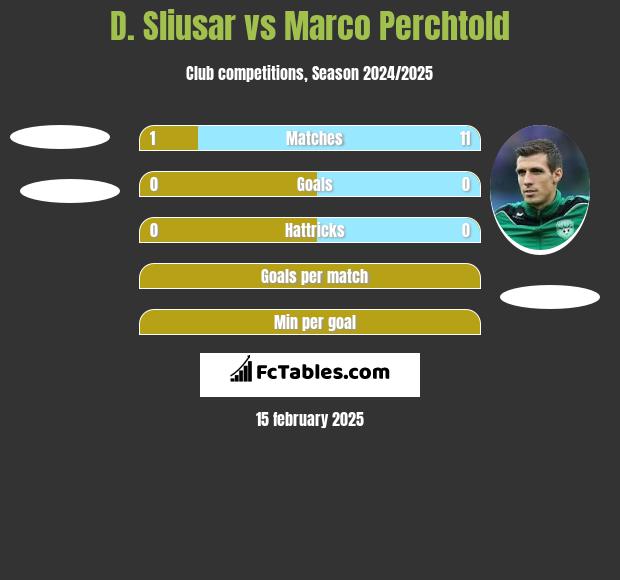 D. Sliusar vs Marco Perchtold h2h player stats