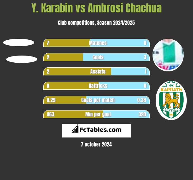 Y. Karabin vs Ambrosi Chachua h2h player stats