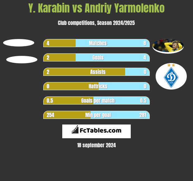 Y. Karabin vs Andrij Jarmołenko h2h player stats