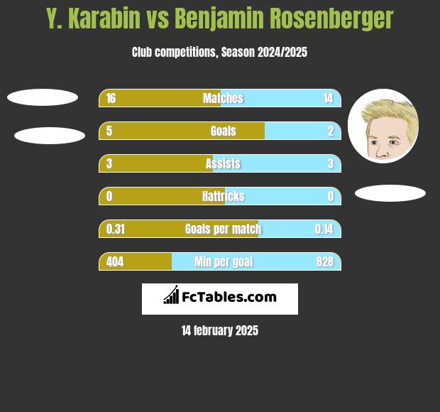 Y. Karabin vs Benjamin Rosenberger h2h player stats