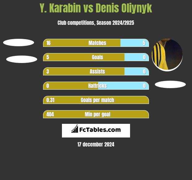 Y. Karabin vs Danies Olijnyk h2h player stats