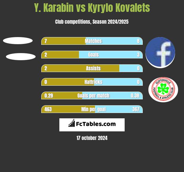 Y. Karabin vs Kyrylo Kovalets h2h player stats