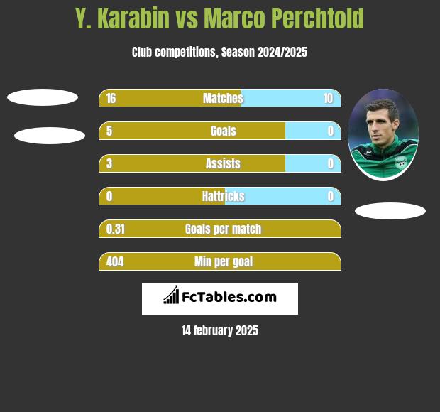 Y. Karabin vs Marco Perchtold h2h player stats