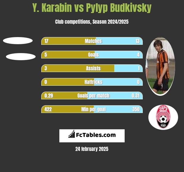 Y. Karabin vs Pyłyp Budkiwski h2h player stats