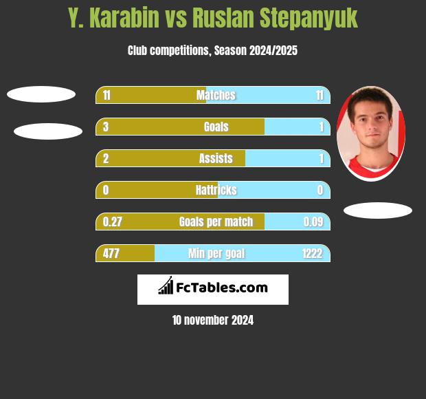 Y. Karabin vs Ruslan Stepanyuk h2h player stats