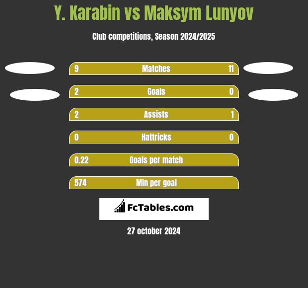 Y. Karabin vs Maksym Lunyov h2h player stats