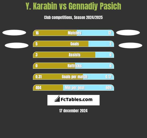 Y. Karabin vs Gennadiy Pasich h2h player stats