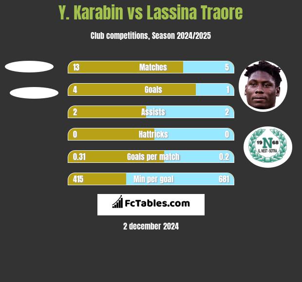 Y. Karabin vs Lassina Traore h2h player stats