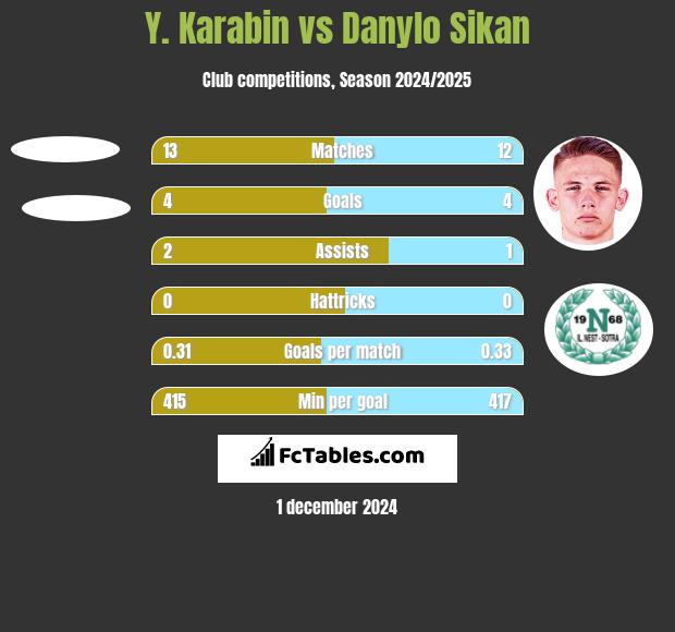 Y. Karabin vs Danylo Sikan h2h player stats