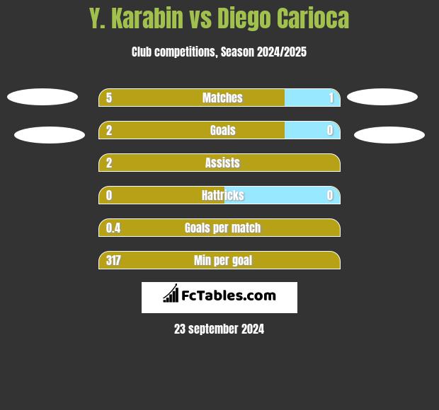 Y. Karabin vs Diego Carioca h2h player stats