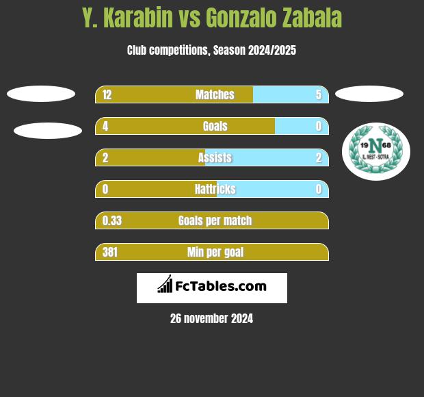 Y. Karabin vs Gonzalo Zabala h2h player stats