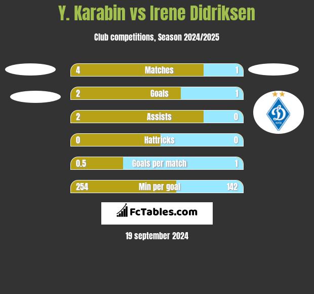 Y. Karabin vs Irene Didriksen h2h player stats