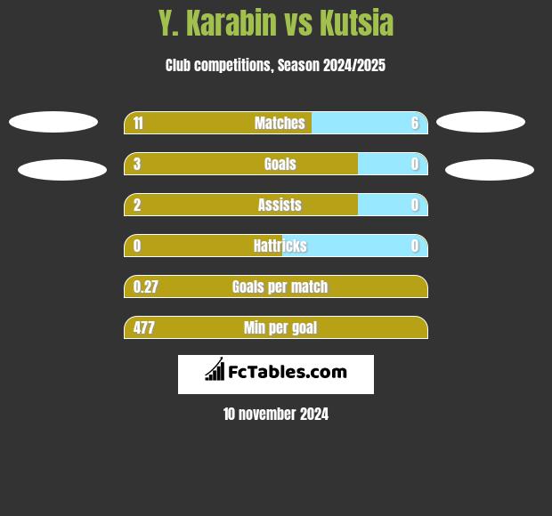 Y. Karabin vs Kutsia h2h player stats