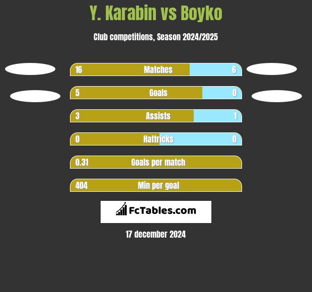 Y. Karabin vs Boyko h2h player stats