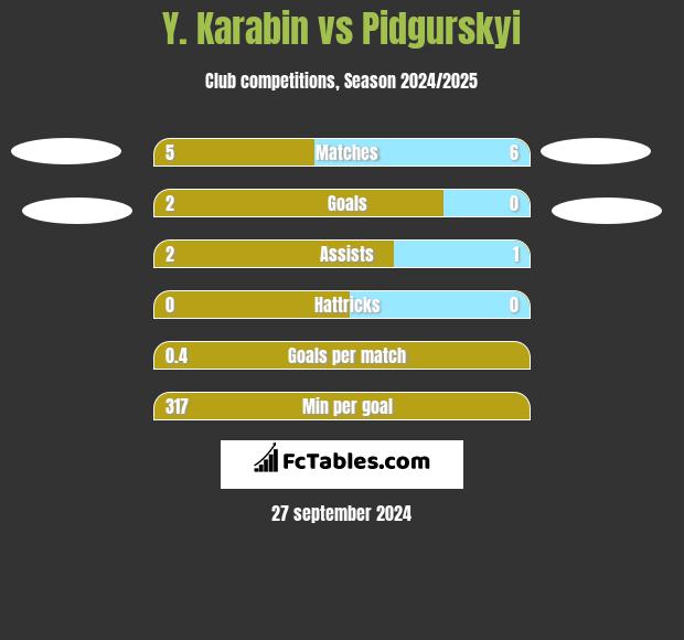 Y. Karabin vs Pidgurskyi h2h player stats