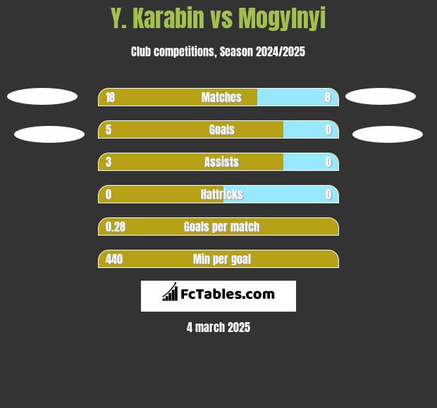 Y. Karabin vs Mogylnyi h2h player stats