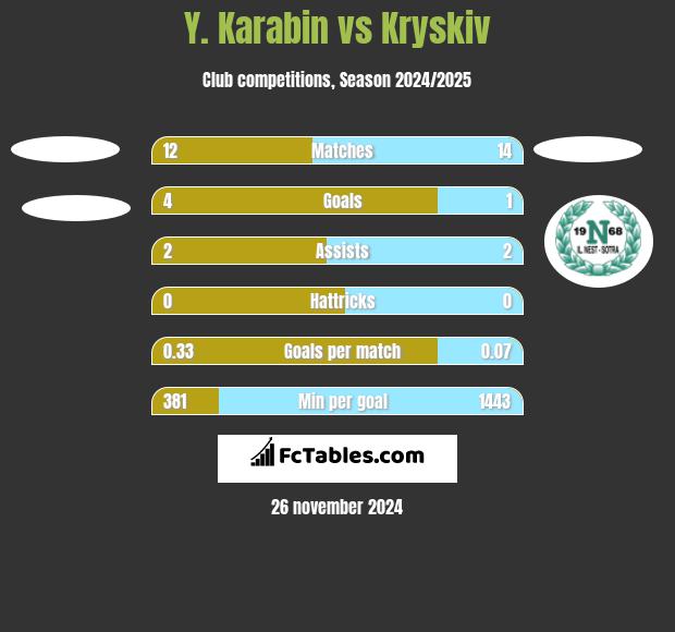 Y. Karabin vs Kryskiv h2h player stats