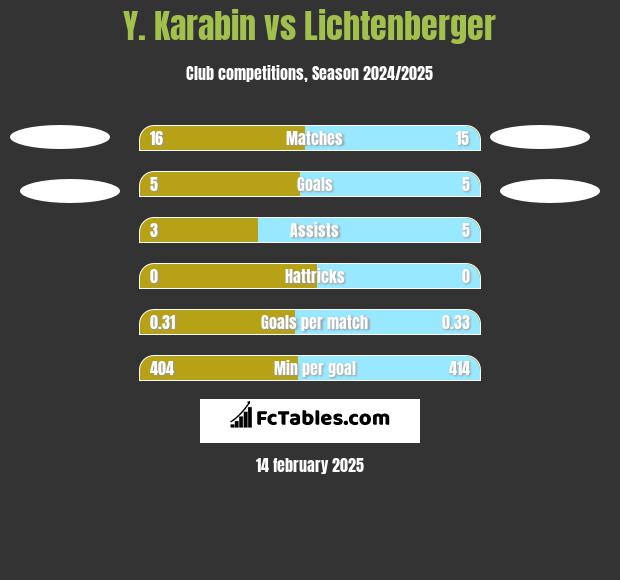 Y. Karabin vs Lichtenberger h2h player stats