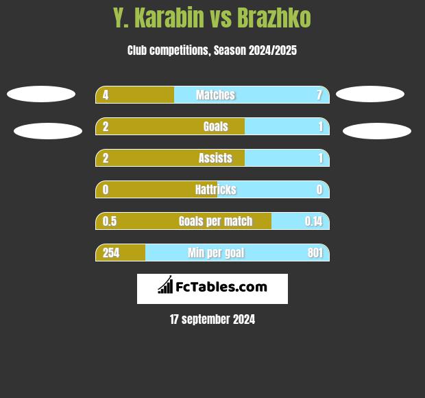 Y. Karabin vs Brazhko h2h player stats