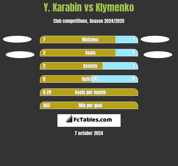 Y. Karabin vs Klymenko h2h player stats